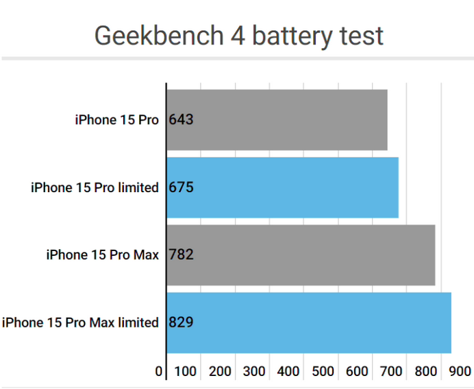 古丈apple维修站iPhone15Pro的ProMotion高刷功能耗电吗