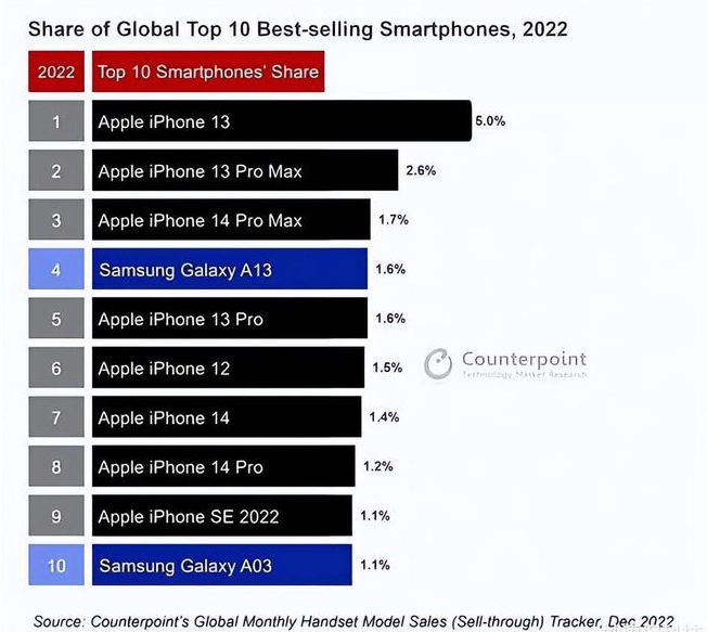 古丈苹果维修分享:为什么iPhone14的销量不如iPhone13? 