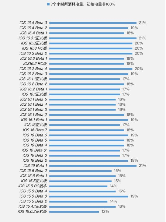 古丈苹果手机维修分享iOS 16.4 Beta 3续航跑分等测试结果汇总 