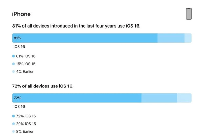 古丈苹果手机维修分享iOS 16 / iPadOS 16 安装率 