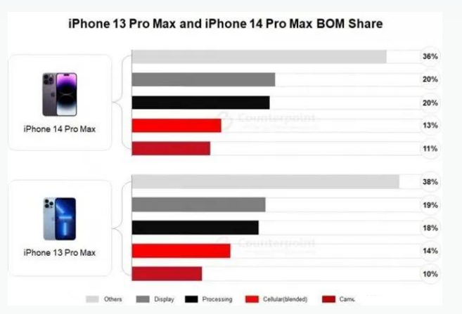 古丈苹果手机维修分享iPhone 14 Pro的成本和利润 