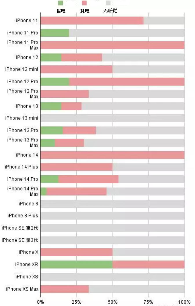 古丈苹果手机维修分享iOS16.2太耗电怎么办？iOS16.2续航不好可以降级吗？ 