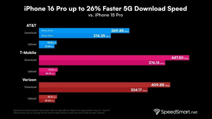 古丈苹果手机维修分享iPhone 16 Pro 系列的 5G 速度 