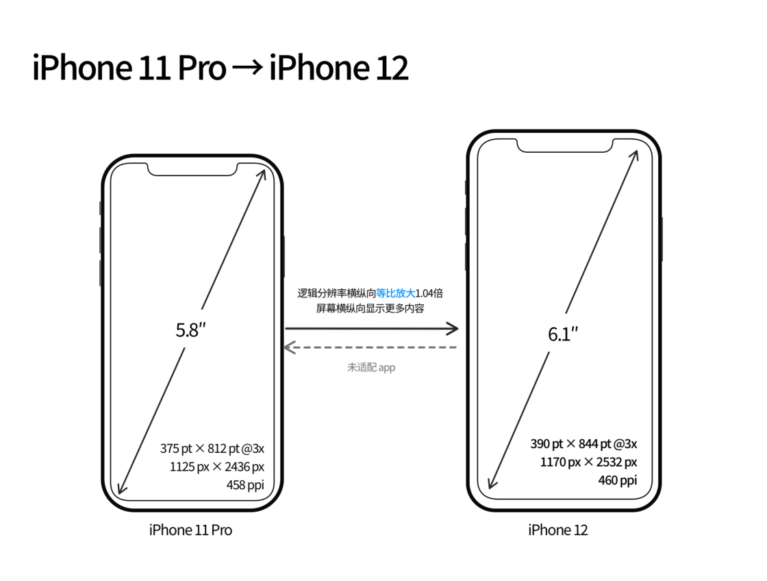 古丈苹果手机维修分享iPhone 12 mini 和 iPhone 12 Pro 的尺寸变化会改变显示内容吗 